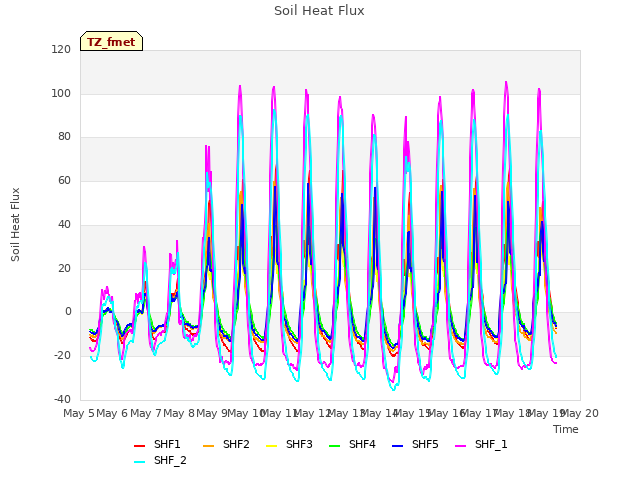 plot of Soil Heat Flux