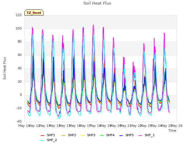 plot of Soil Heat Flux