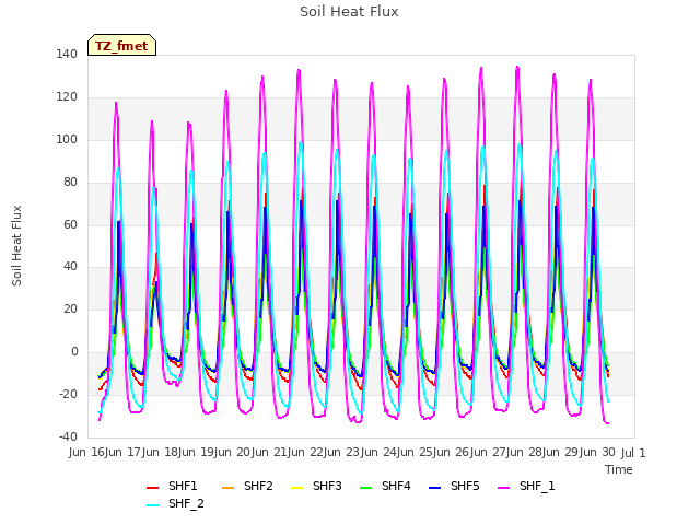 plot of Soil Heat Flux