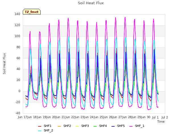 plot of Soil Heat Flux