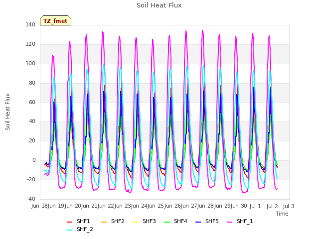 plot of Soil Heat Flux