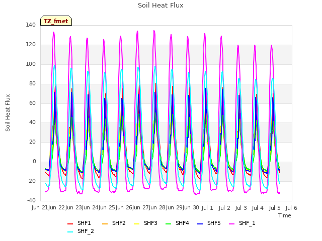 plot of Soil Heat Flux