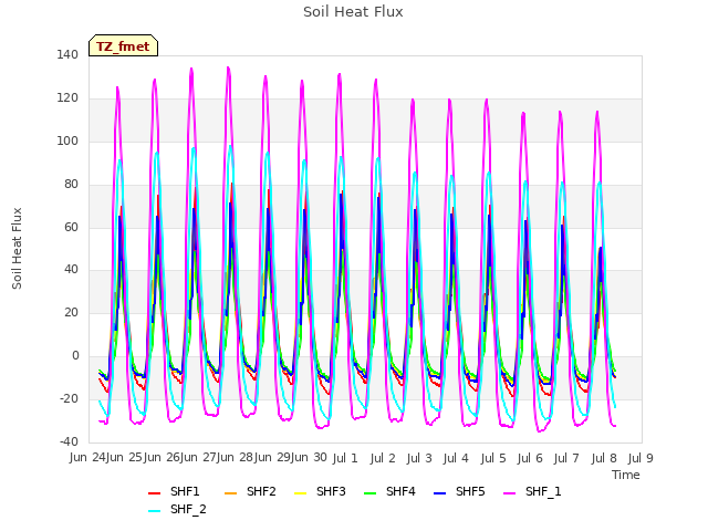 plot of Soil Heat Flux