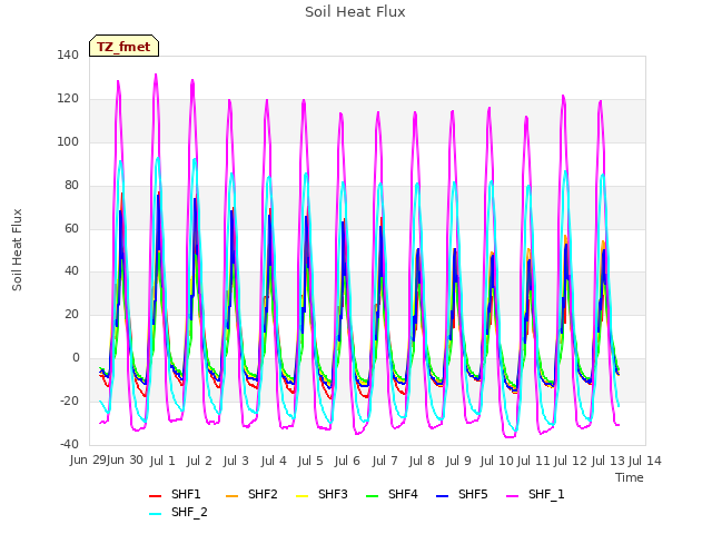 plot of Soil Heat Flux