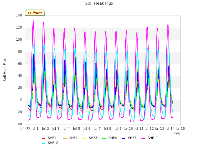 plot of Soil Heat Flux
