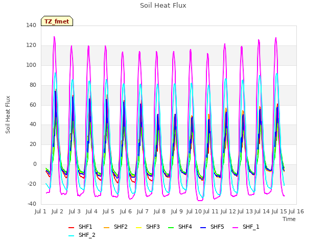 plot of Soil Heat Flux