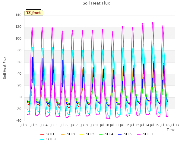 plot of Soil Heat Flux