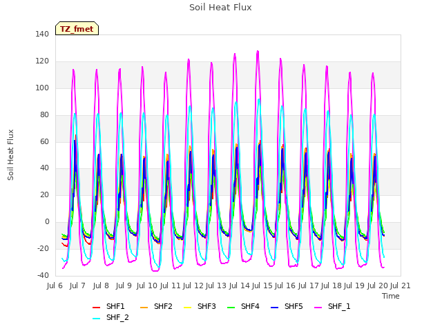 plot of Soil Heat Flux