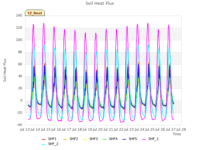 plot of Soil Heat Flux