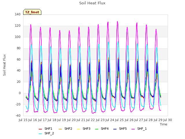 plot of Soil Heat Flux