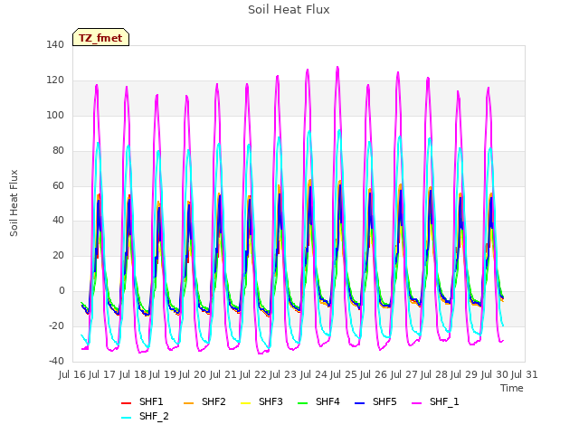 plot of Soil Heat Flux