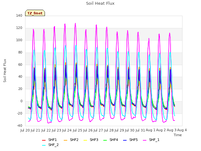 plot of Soil Heat Flux