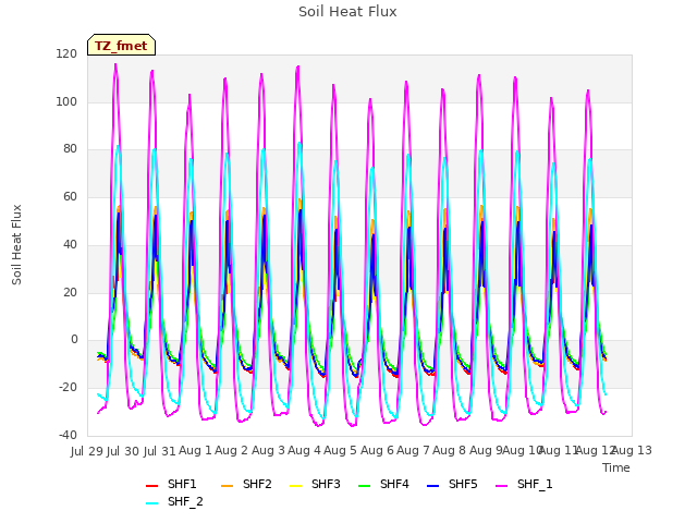 plot of Soil Heat Flux