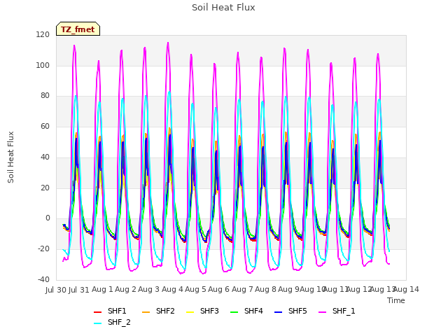 plot of Soil Heat Flux