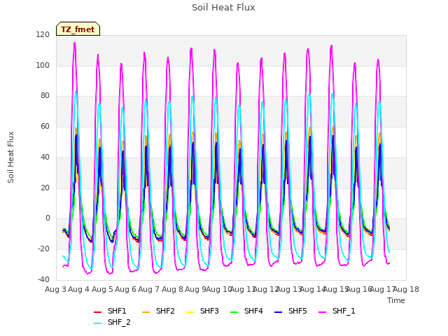 plot of Soil Heat Flux