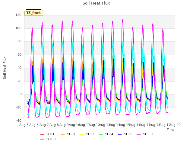 plot of Soil Heat Flux