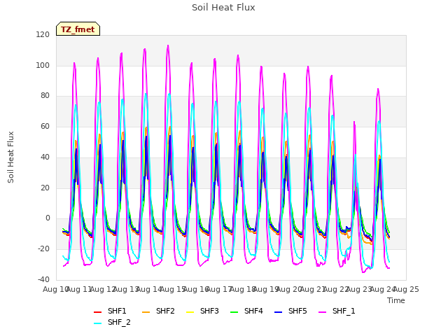 plot of Soil Heat Flux