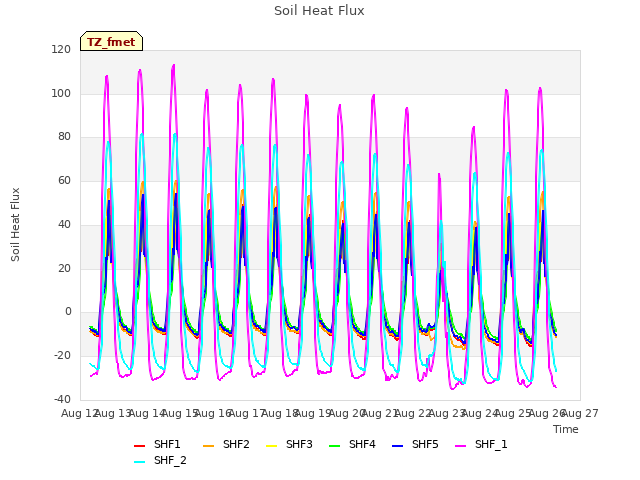 plot of Soil Heat Flux