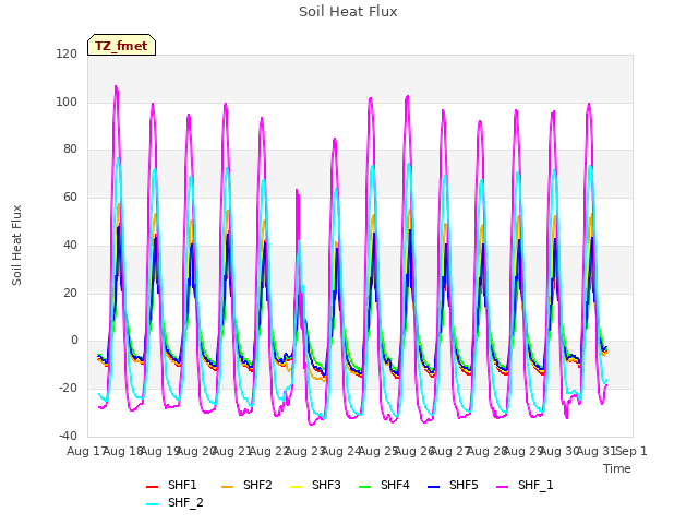 plot of Soil Heat Flux