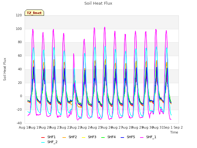 plot of Soil Heat Flux