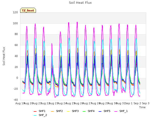 plot of Soil Heat Flux