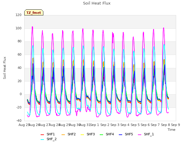 plot of Soil Heat Flux