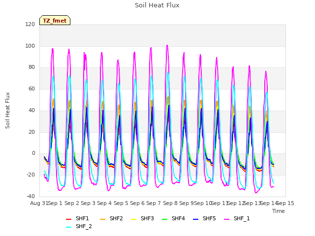 plot of Soil Heat Flux