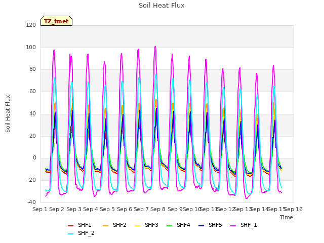 plot of Soil Heat Flux