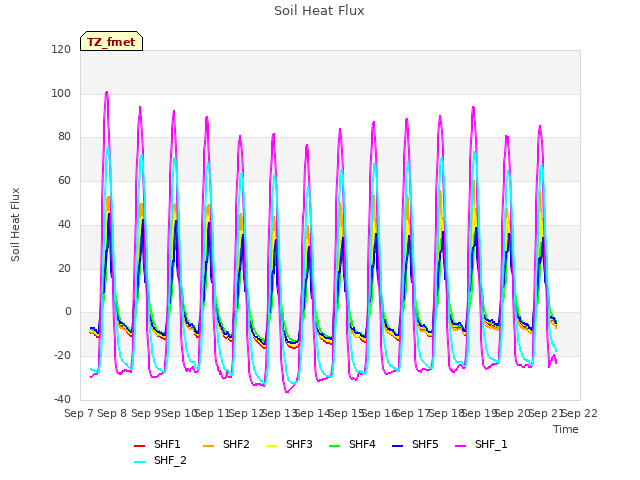 plot of Soil Heat Flux