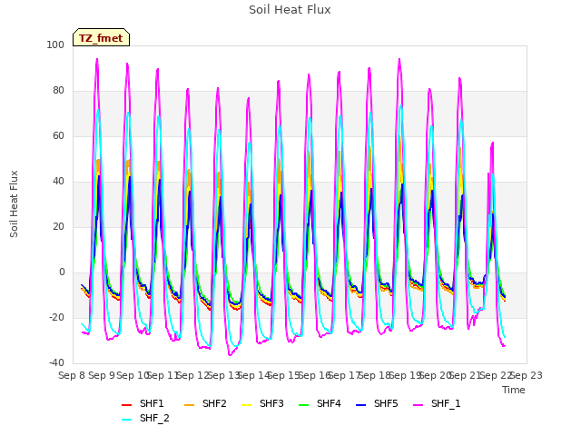 plot of Soil Heat Flux