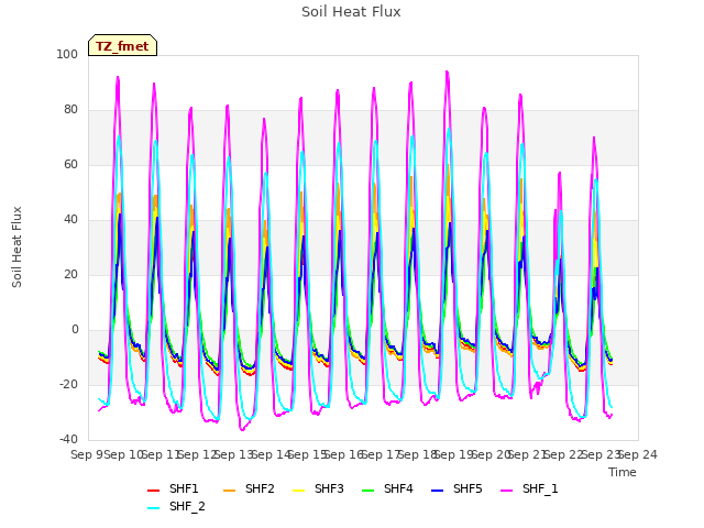 plot of Soil Heat Flux