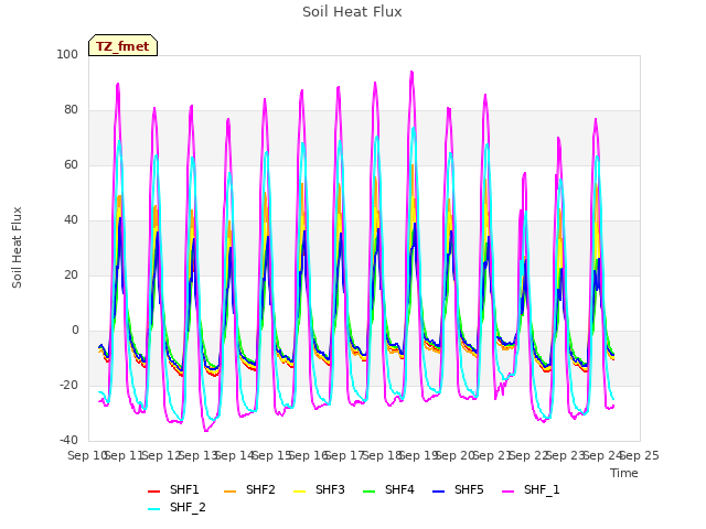 plot of Soil Heat Flux