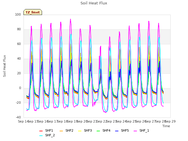 plot of Soil Heat Flux