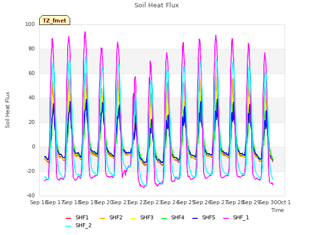 plot of Soil Heat Flux