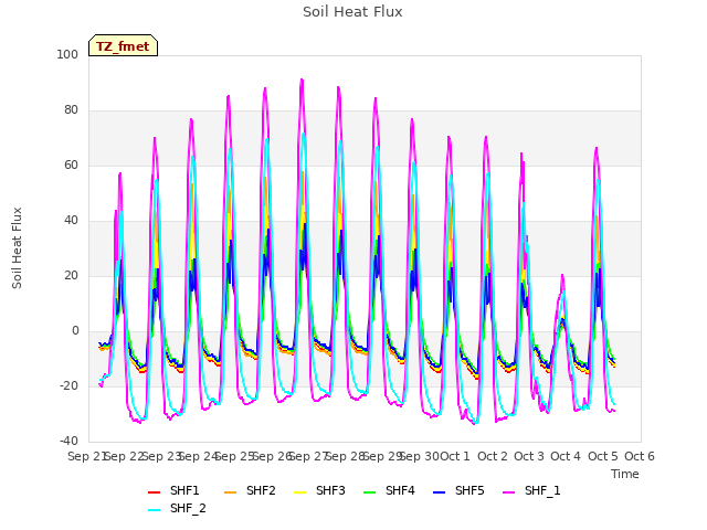 plot of Soil Heat Flux