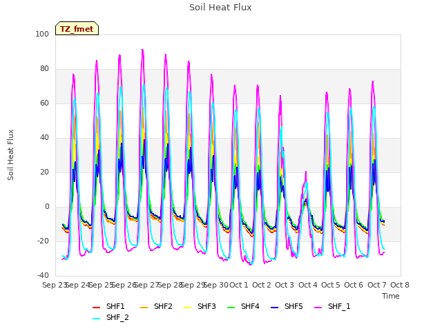 plot of Soil Heat Flux