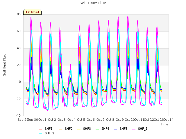 plot of Soil Heat Flux