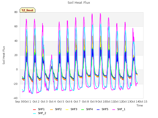 plot of Soil Heat Flux