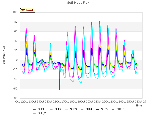 plot of Soil Heat Flux