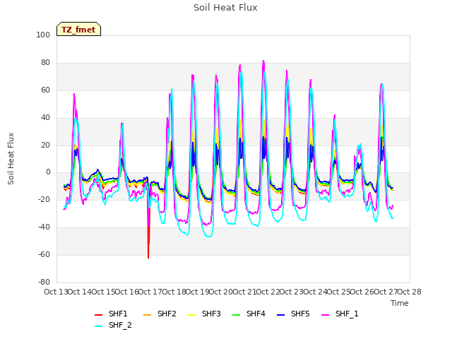 plot of Soil Heat Flux