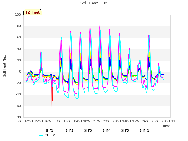 plot of Soil Heat Flux