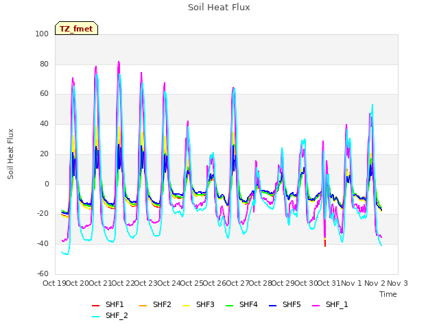 plot of Soil Heat Flux