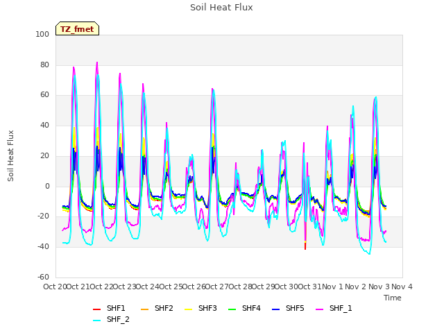 plot of Soil Heat Flux