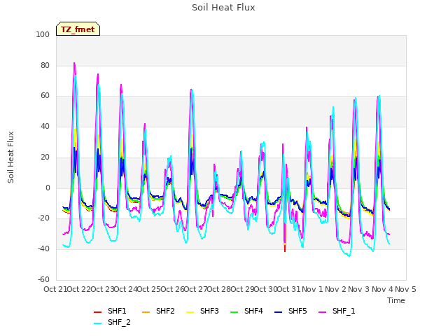 plot of Soil Heat Flux