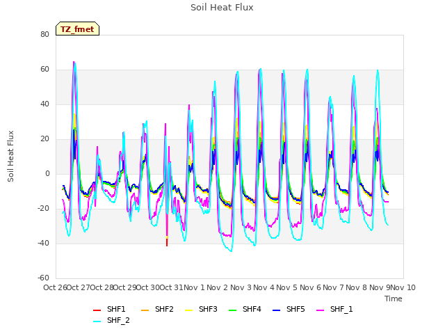 plot of Soil Heat Flux