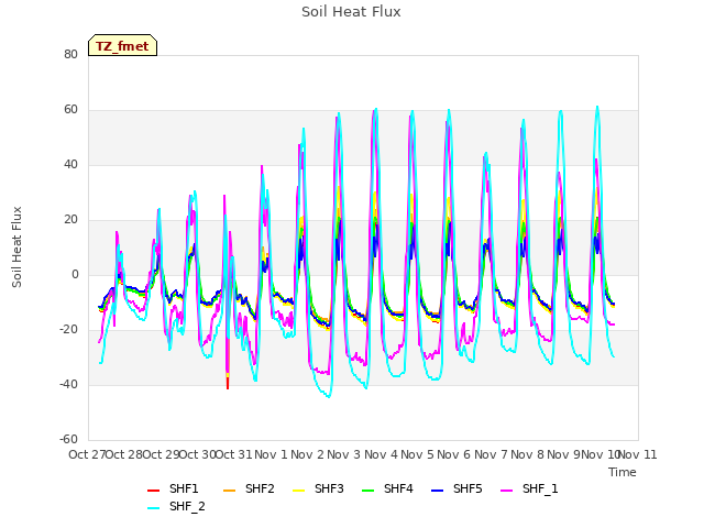 plot of Soil Heat Flux