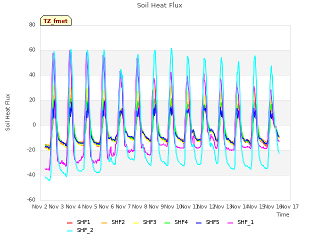 plot of Soil Heat Flux