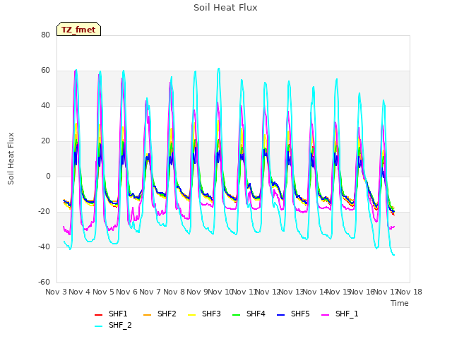 plot of Soil Heat Flux