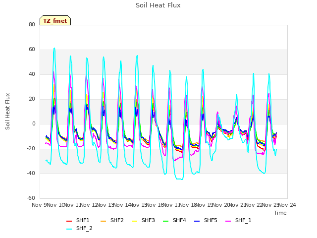 plot of Soil Heat Flux