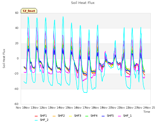 plot of Soil Heat Flux